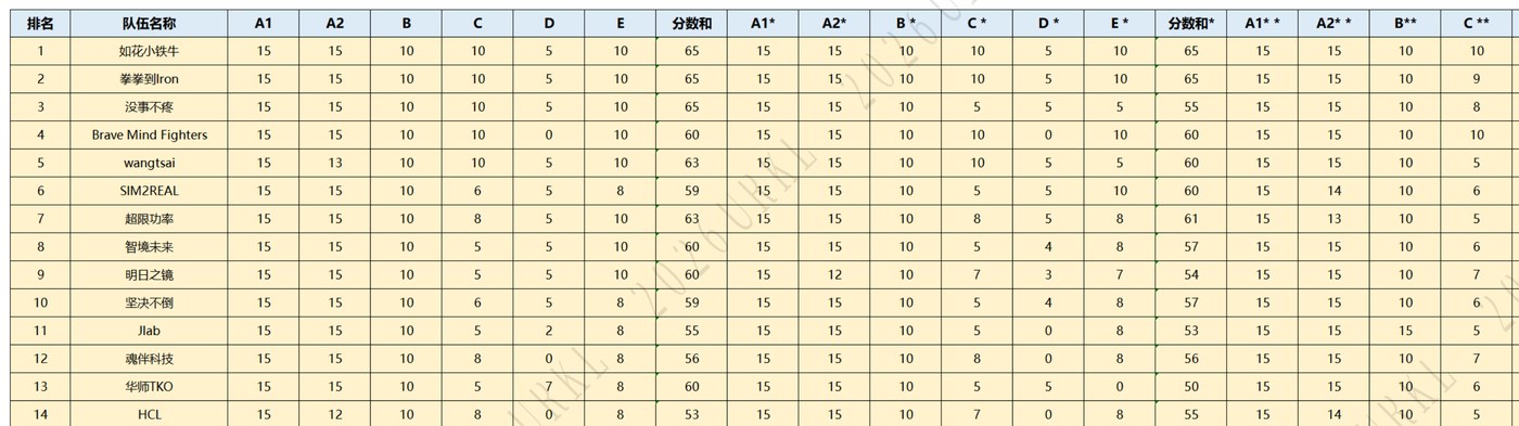 URKL 海选赛成绩单（拳拳到Iron 全国第二）